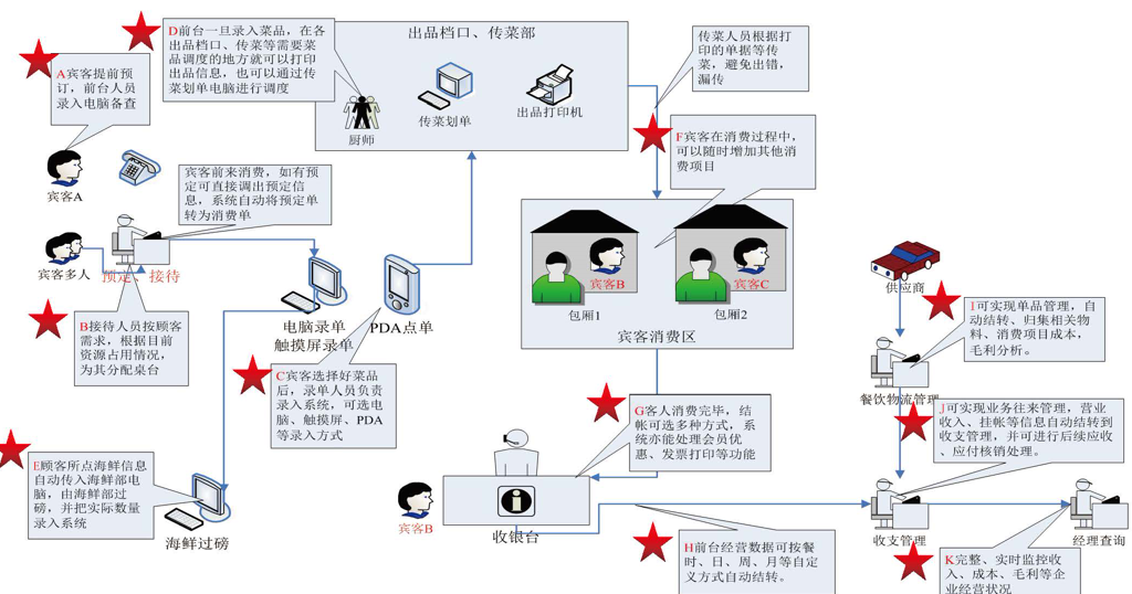 天良餐饮管理系统